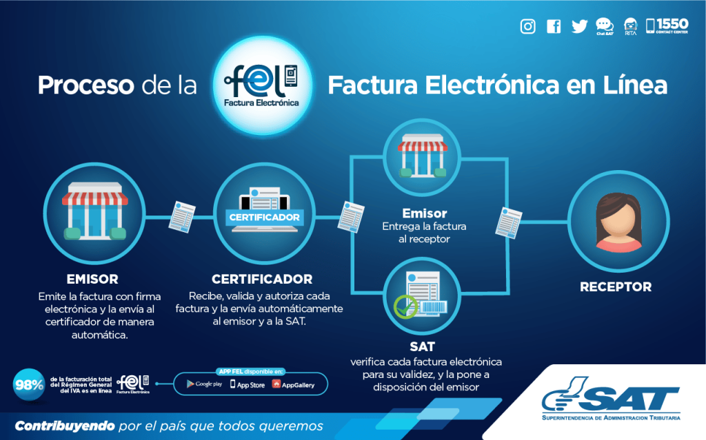 Gu A Completa De Facturas Electr Nicas Sat